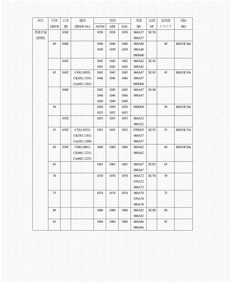 世界钢号对照（优质碳素结构钢）.pdf_第2页