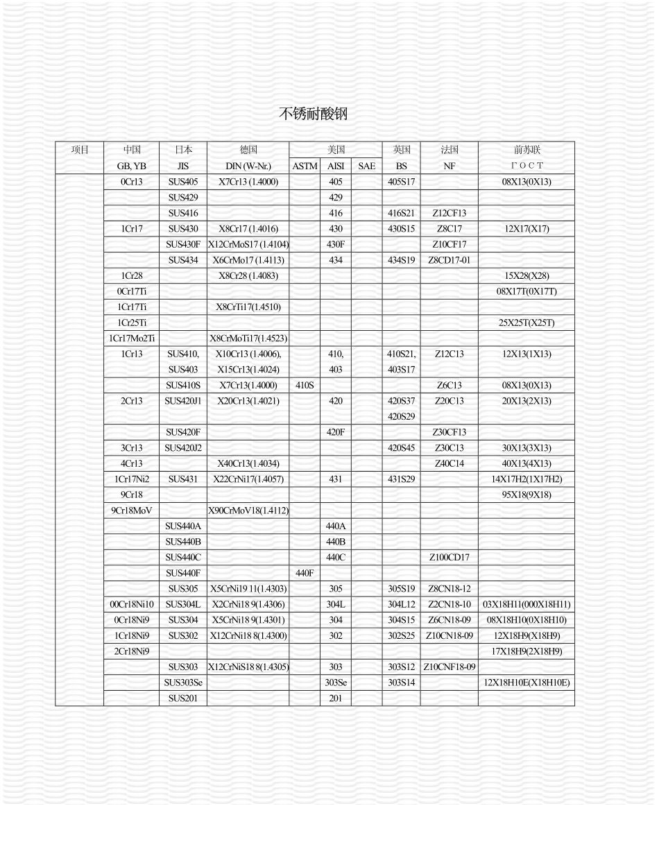 世界钢号对照（不锈耐酸钢）.pdf_第1页