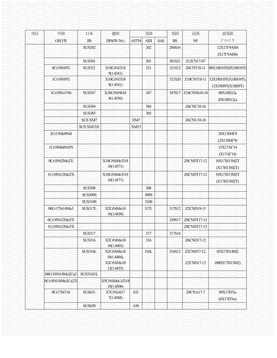 世界钢号对照（不锈耐酸钢）.pdf_第2页