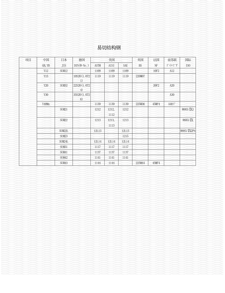 世界钢号对照（易切结构钢）.pdf_第1页