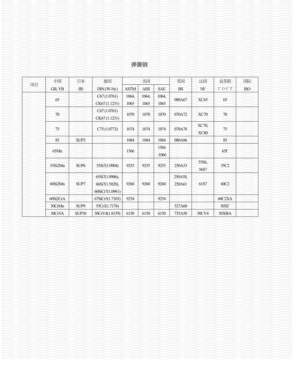 世界钢号对照（弹簧钢）.pdf_第1页