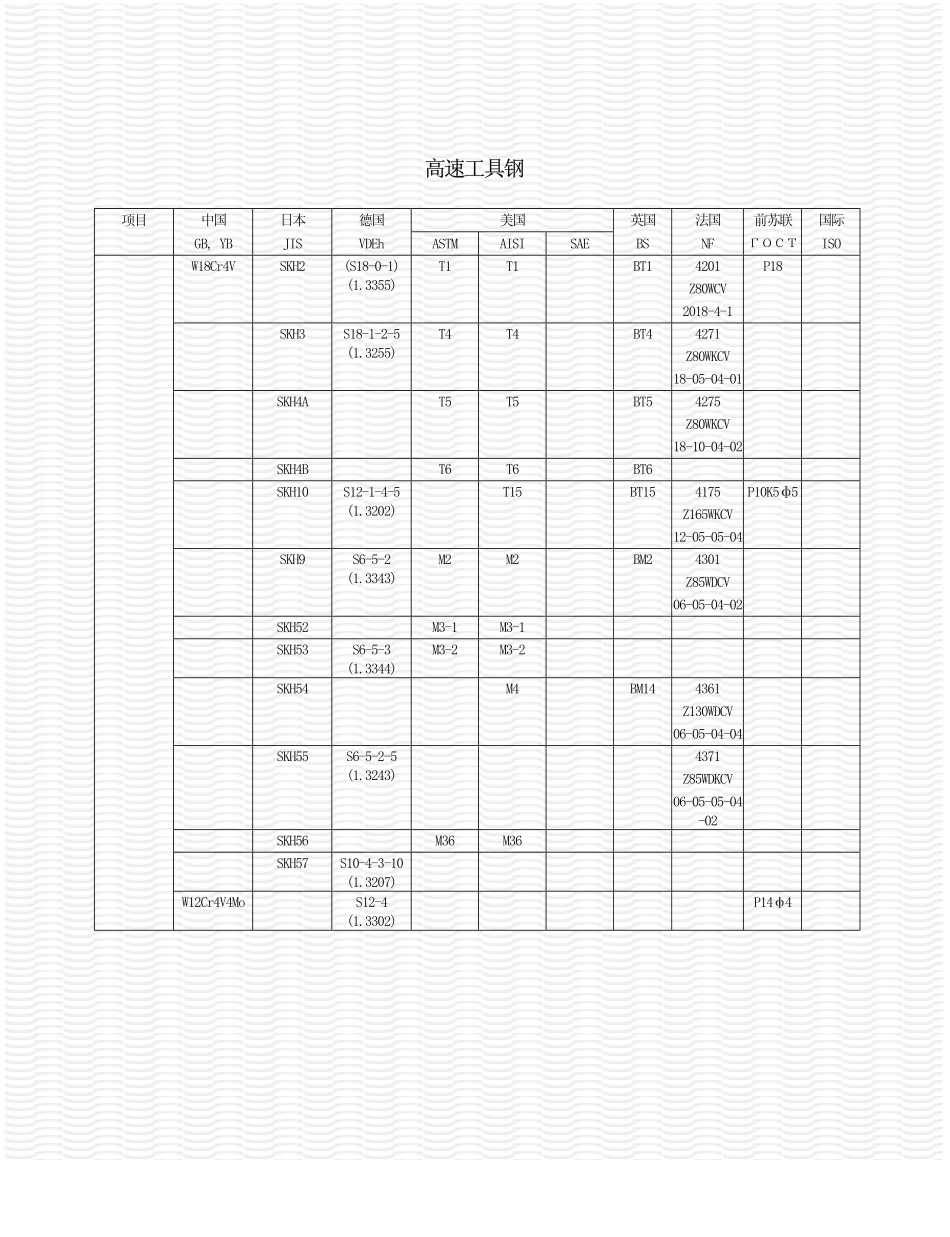 世界钢号对照（高速工具钢）.pdf_第1页