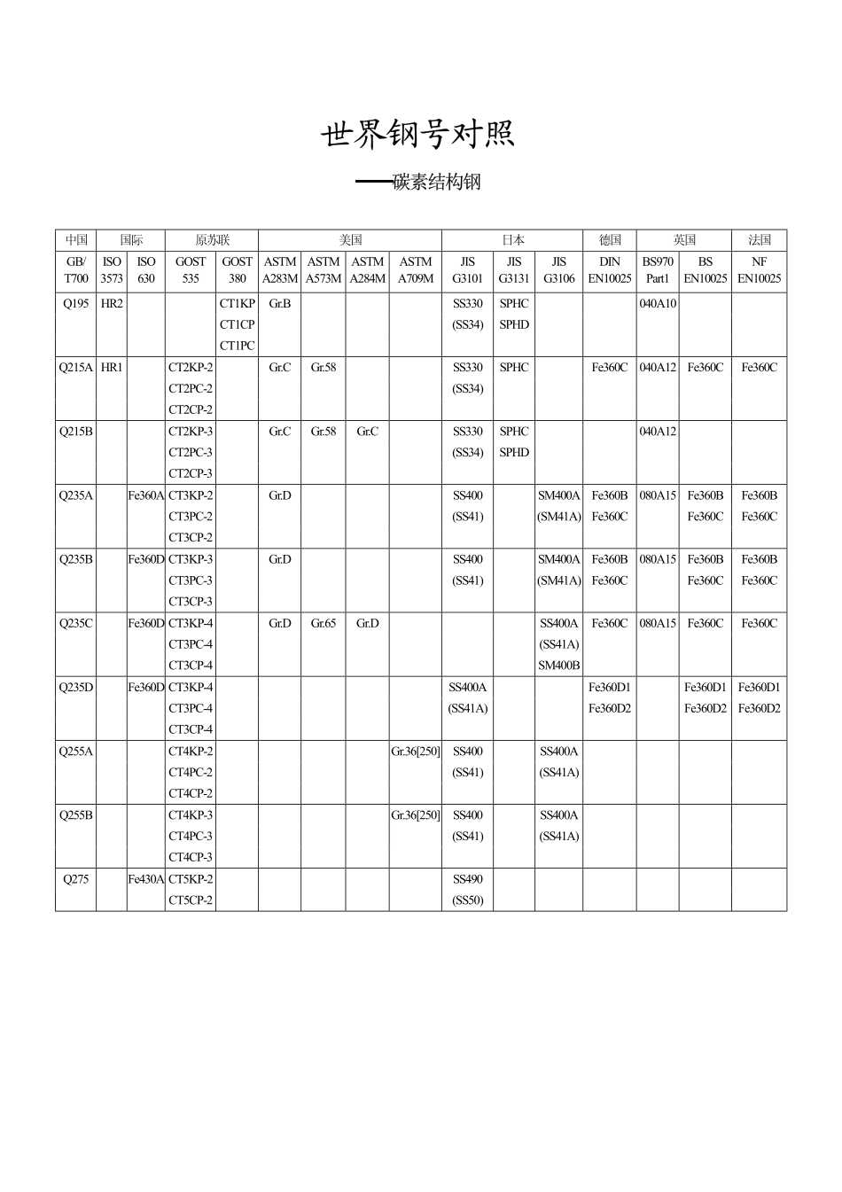 世界钢号对照（碳素结构钢）.pdf_第1页