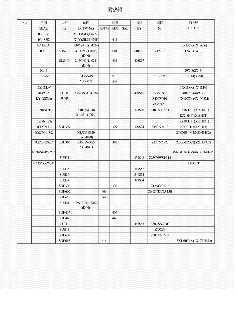 世界钢号对照（耐热钢）.pdf_第1页