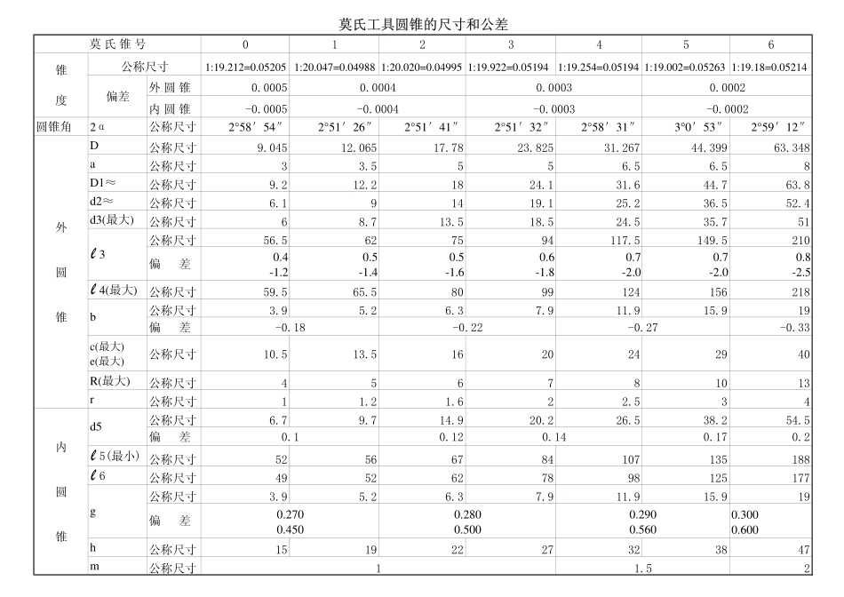 莫氏锥度表.pdf_第1页