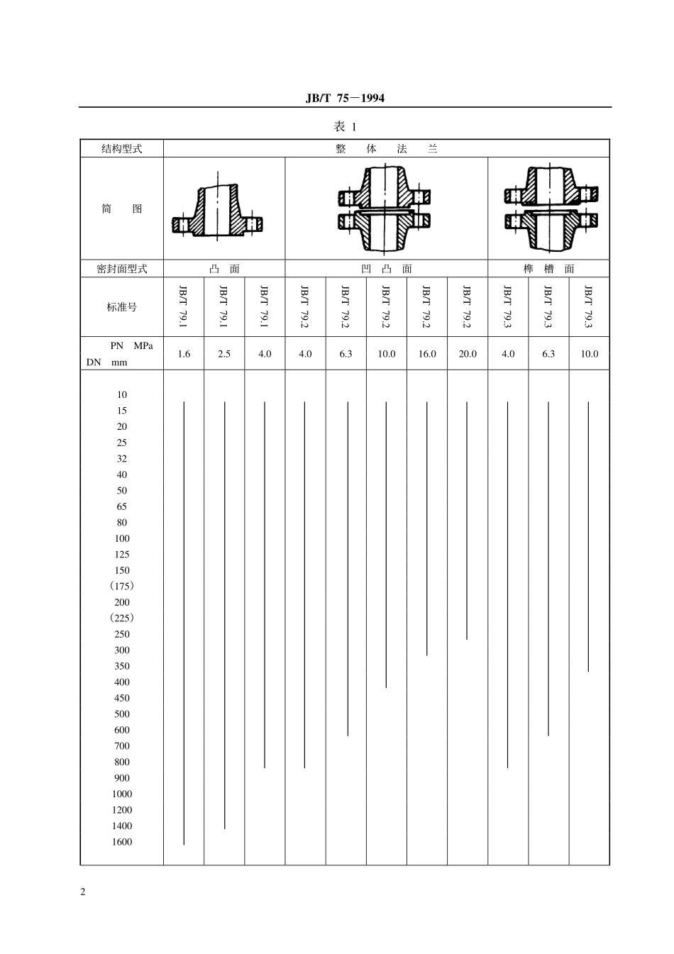 [www.staffempire.com]-JBT 75-1994 管路法兰类型.pdf_第3页