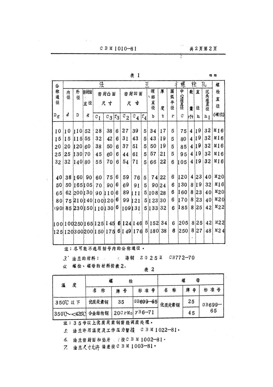 [www.staffempire.com]-CBM 1010-81 40kgf-cm2铸钢法兰.pdf_第2页