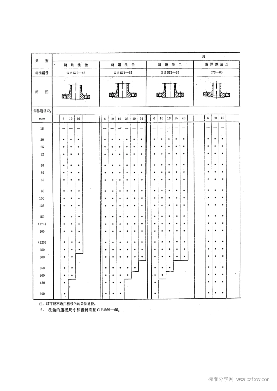 [www.staffempire.com]-GB 568-1965 船用法兰类型.pdf_第2页