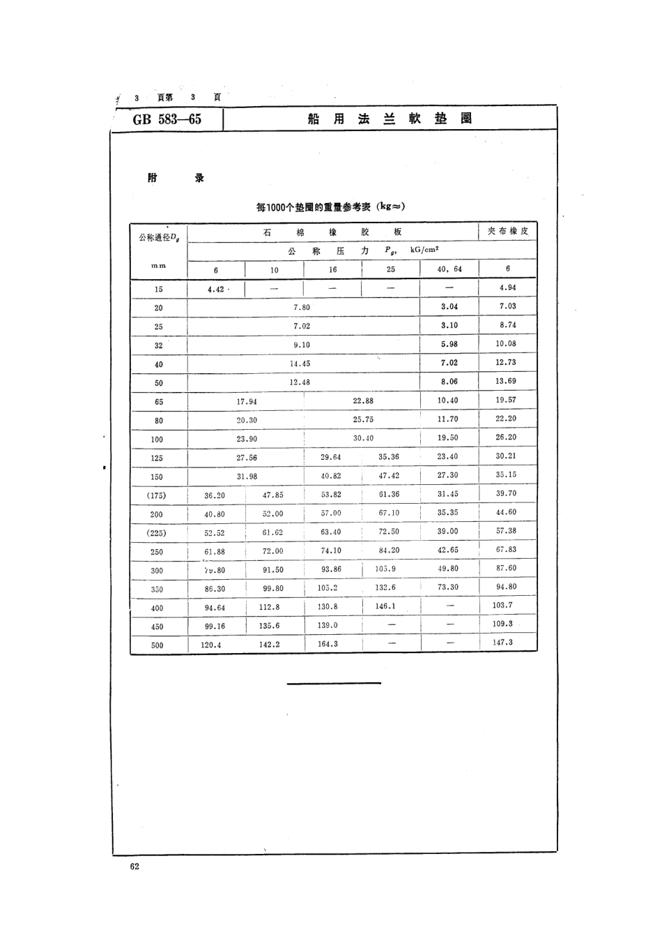 [www.staffempire.com]-GB 583-1965 船用法兰软垫圈.pdf_第3页