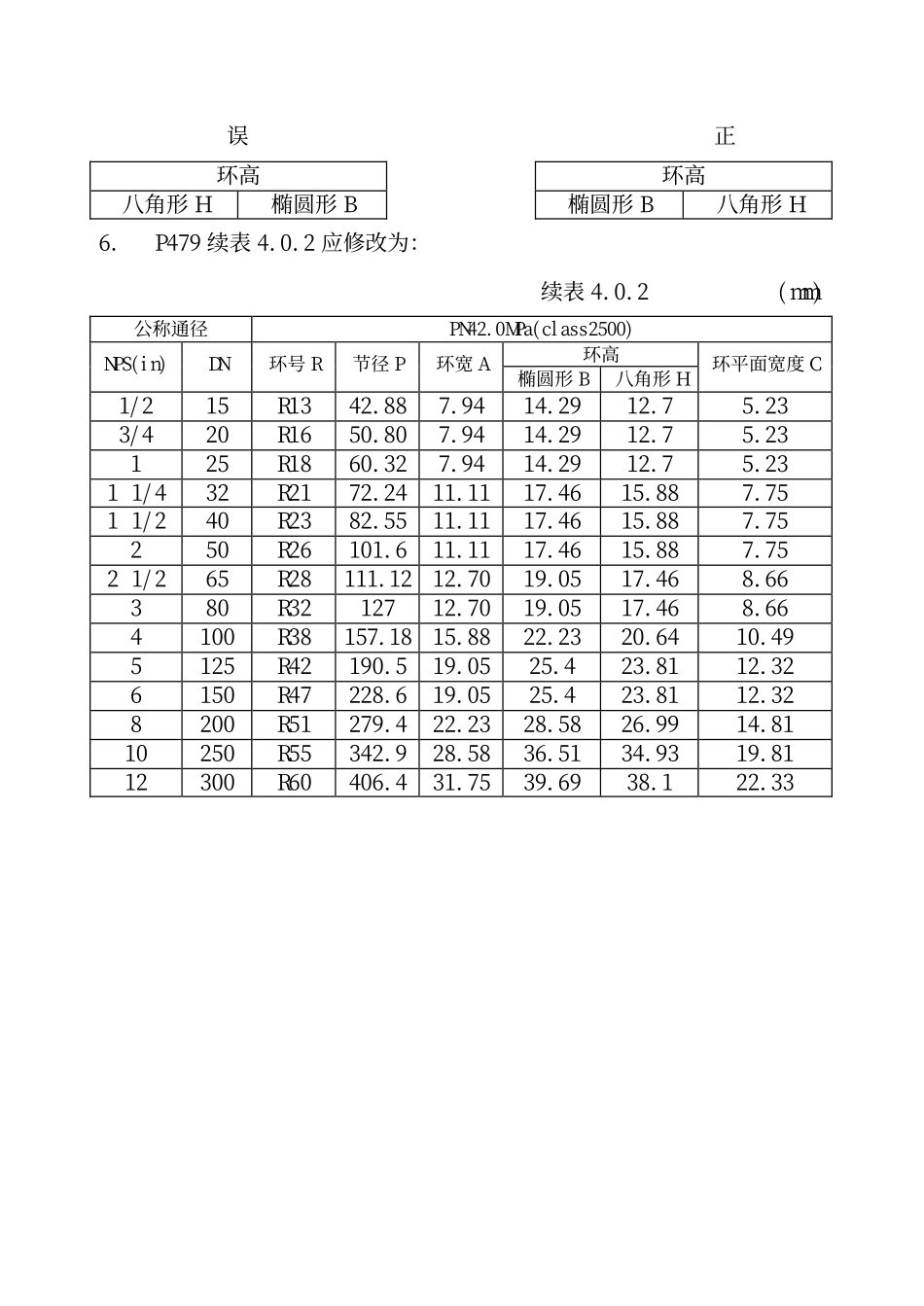 [www.staffempire.com]-HG20592~20635-1997《钢制管法兰垫片紧固件》修订勘误通知单.pdf_第2页