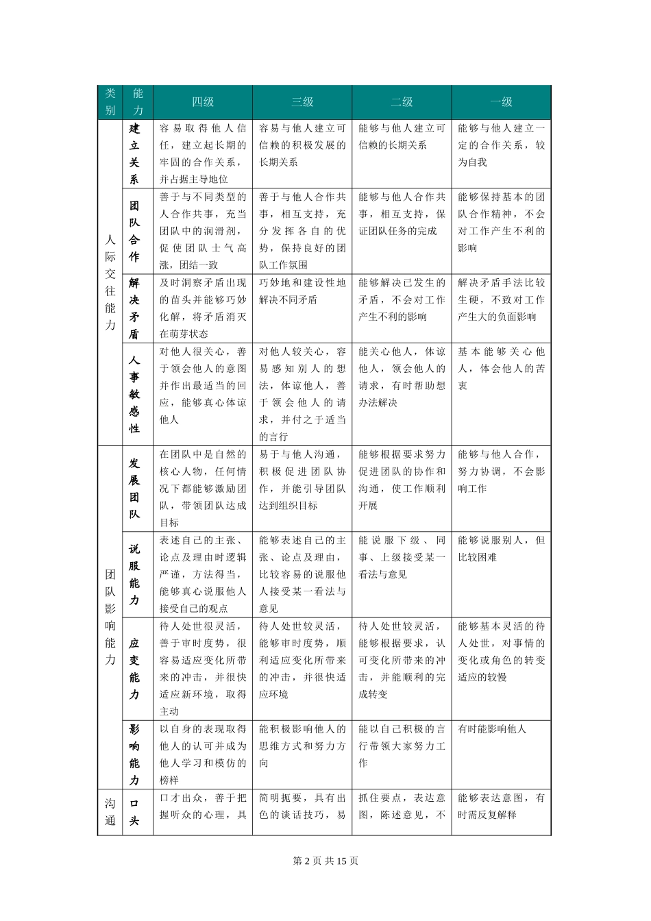 【模板】职位序列岗位胜任能力评价标准参考.doc_第2页