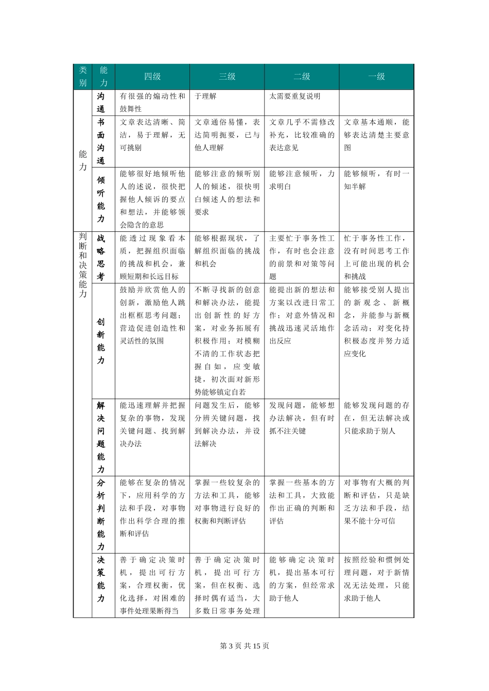 【模板】职位序列岗位胜任能力评价标准参考.doc_第3页