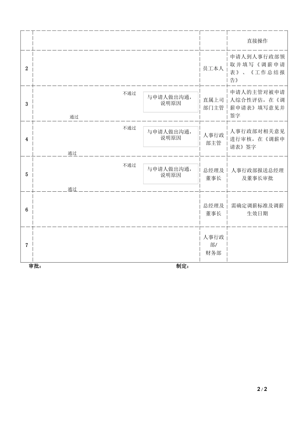 【年度调薪】员工调薪管理规定.docx_第2页
