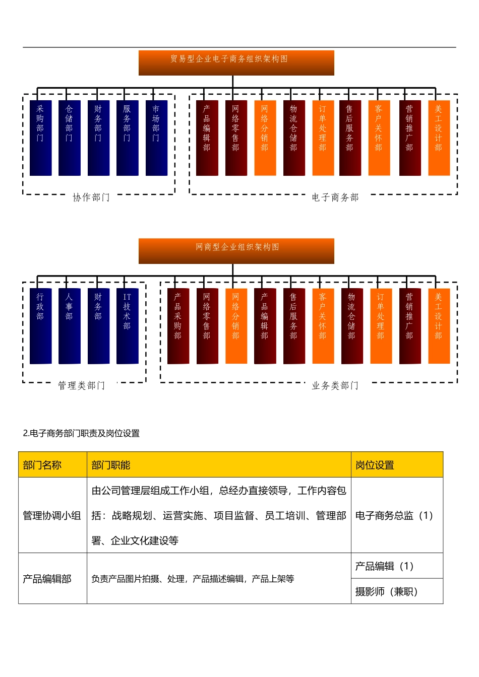 【实例】企业电子商务组织架构图.doc_第2页