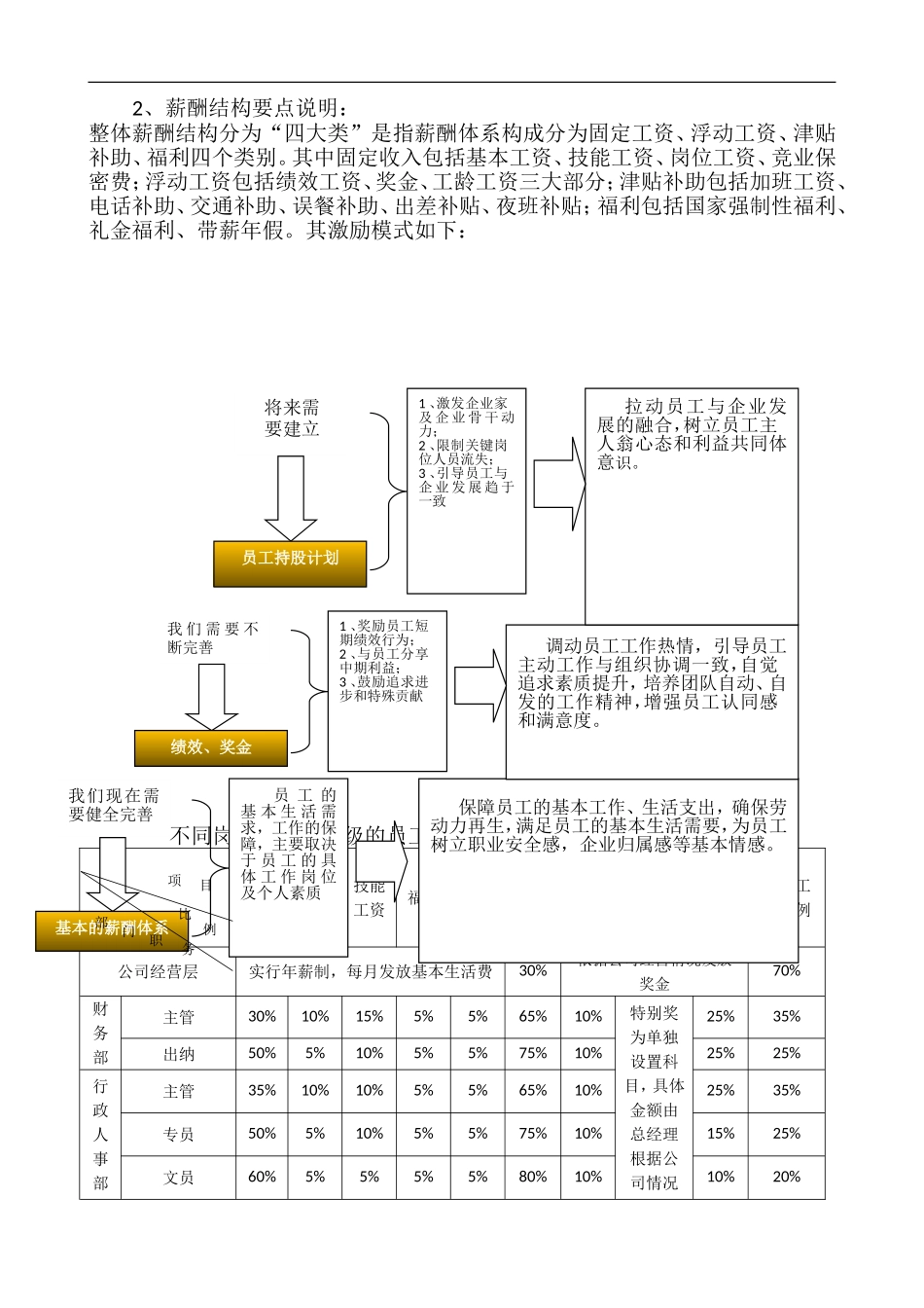 【新增】-071 -科技公司薪酬体系设计方案.doc_第3页