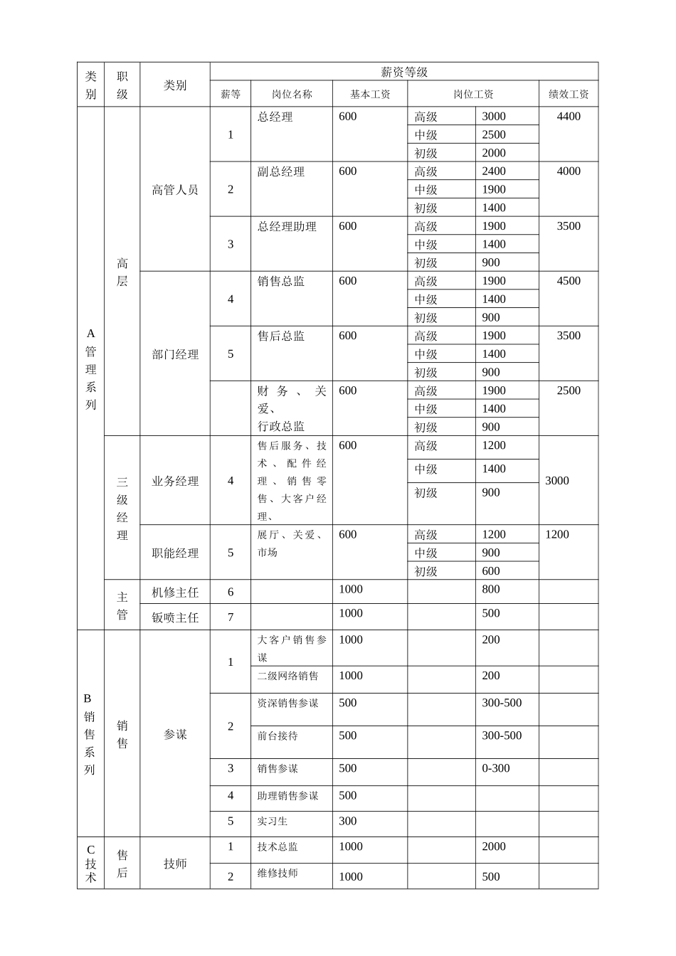 【新增】-092 -汽车4S店薪酬制度附工资标准表.docx_第3页