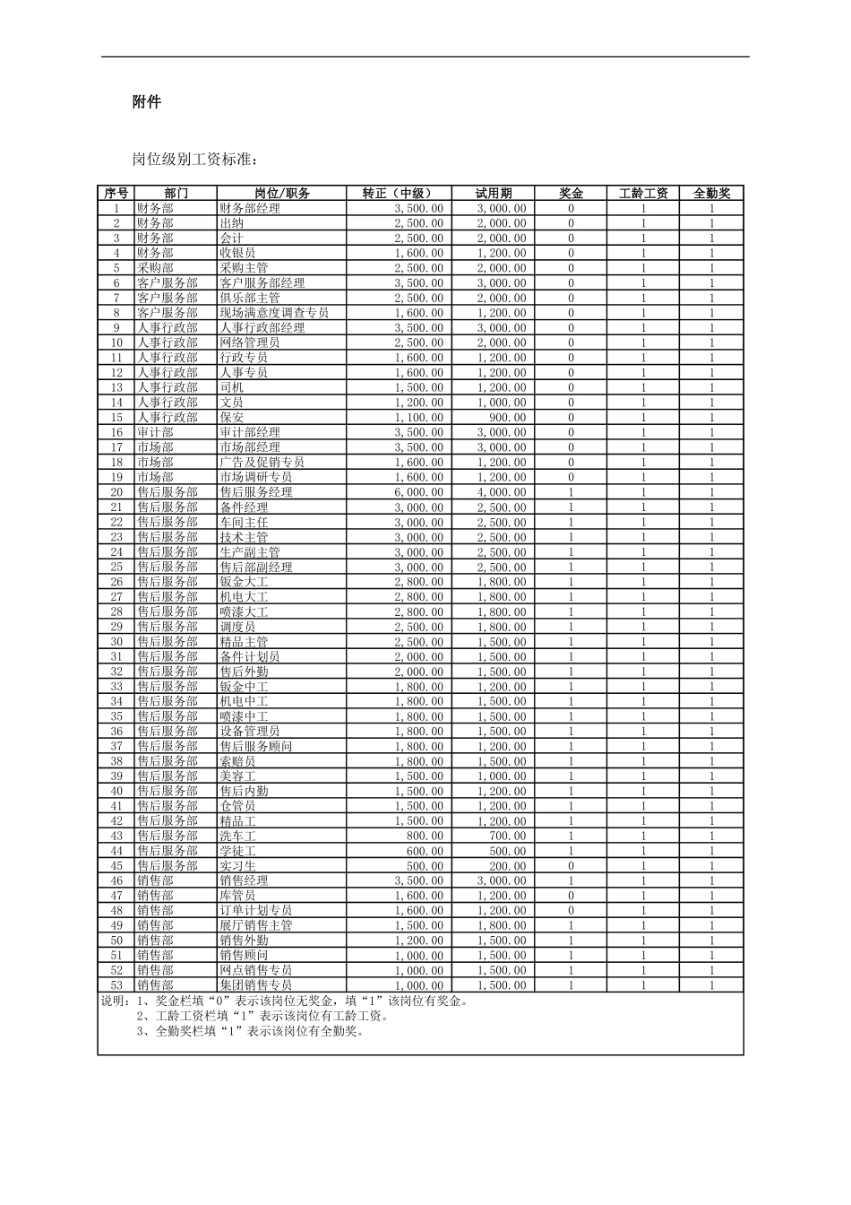 【新增】-089 -汽车4S店岗位级别薪资方案.doc_第3页