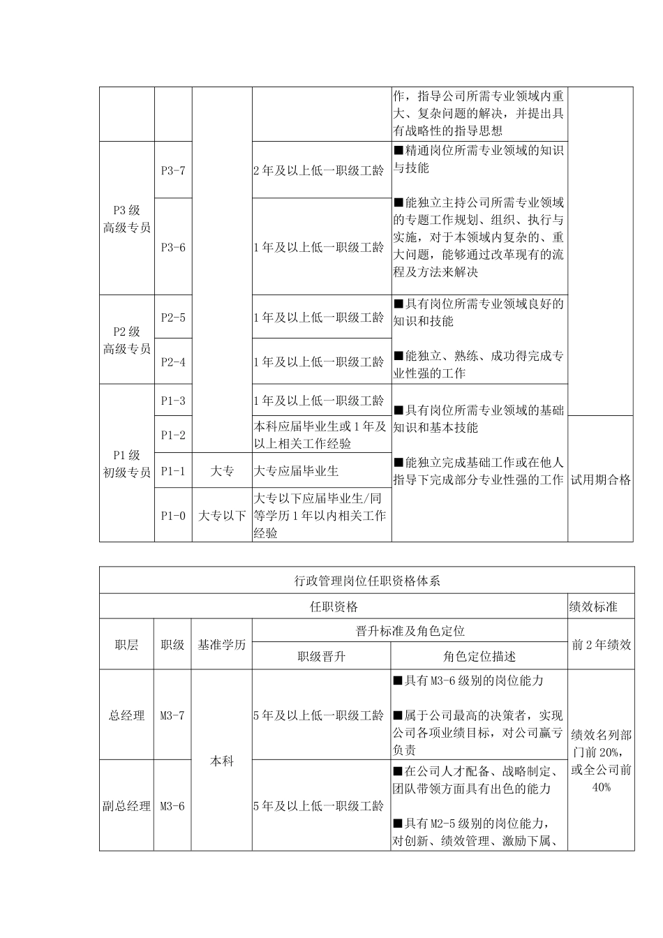 【制度】岗位级别制度 (2).docx_第2页