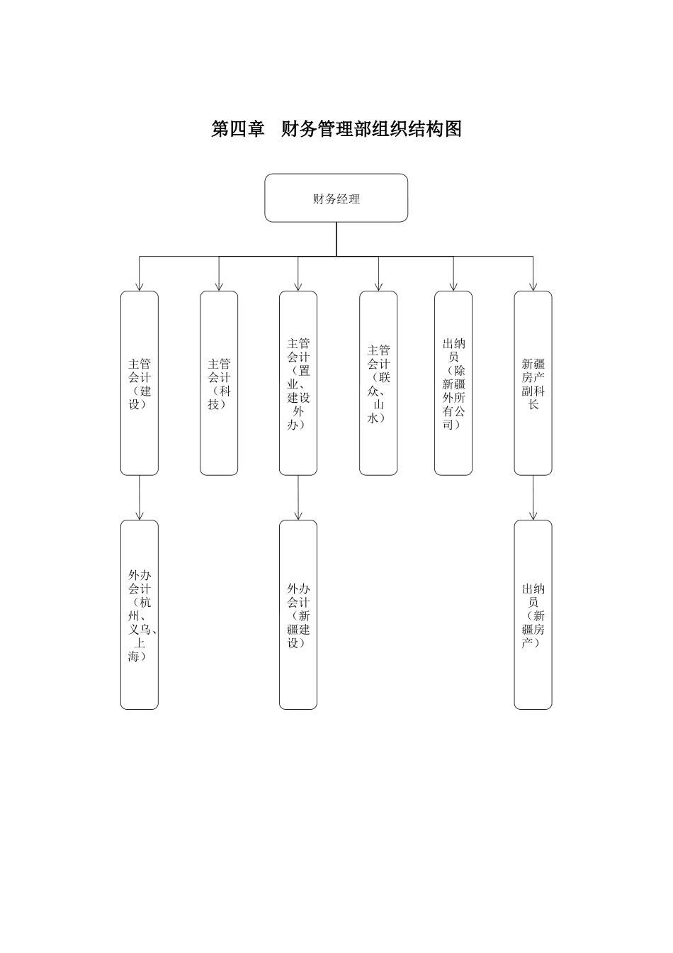 01-【财务管理制度】-21 -建设公司财务管理制度及流程图.docx_第3页