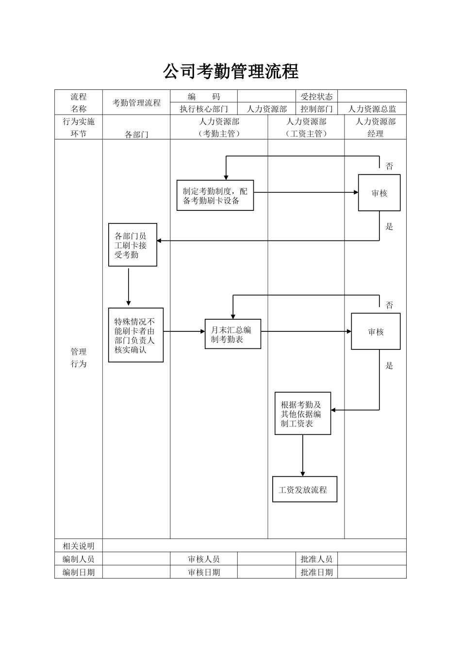 02-【管理流程】-22-公司考勤管理流程.docx_第1页