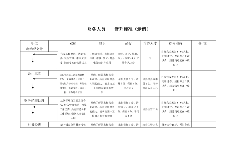 3、财务人员晋升标准（示例）.doc_第1页