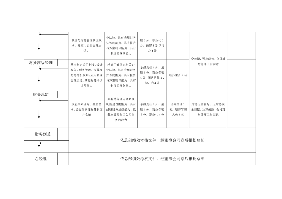 3、财务人员晋升标准（示例）.doc_第2页