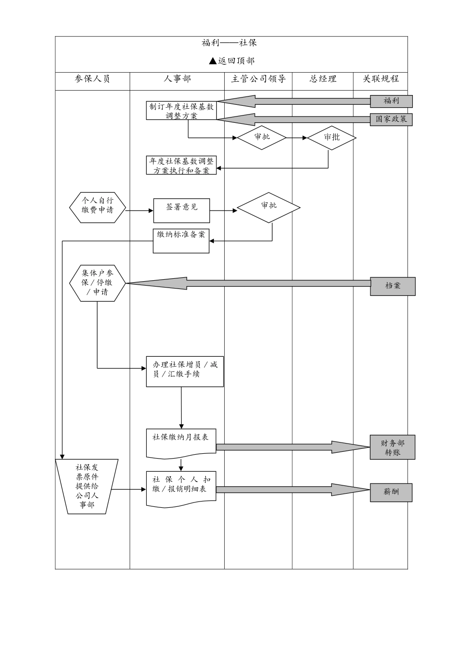 06-【通用】HR薪酬福利设计流程图.doc_第2页