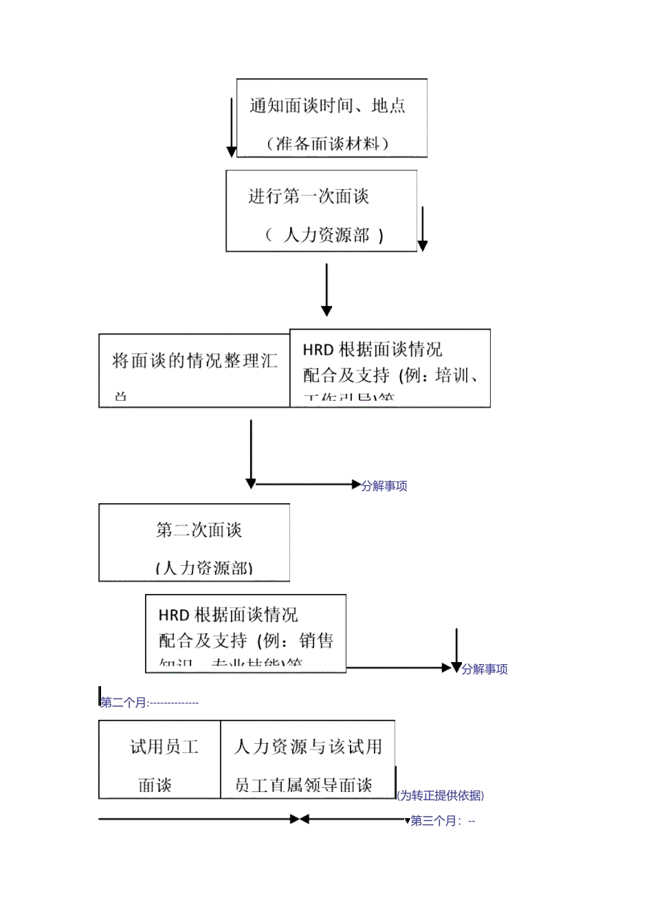 06-试用期人员面谈制度和流程.docx_第3页