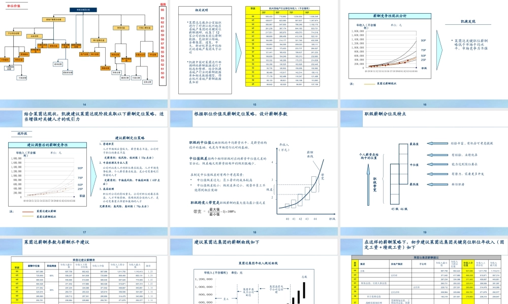 【新增】-027 -房地产薪酬体系及绩效管理方案.pptx