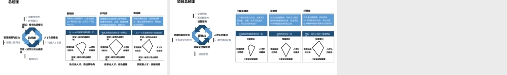 【行政画像】【PPT】总经理、项目总岗位画像 3P.ppt