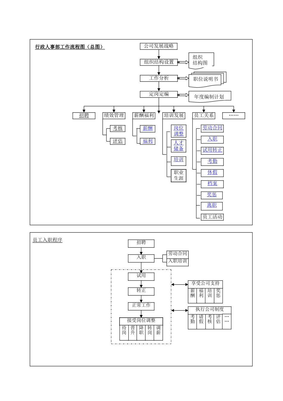 人事流程图新行政人事部工作流程图.doc_第1页