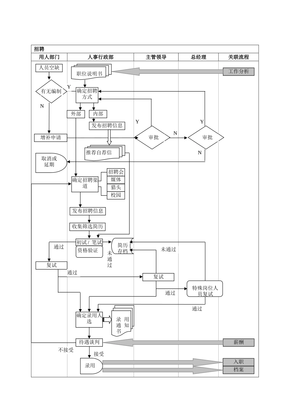 人事流程图新行政人事部工作流程图.doc_第2页
