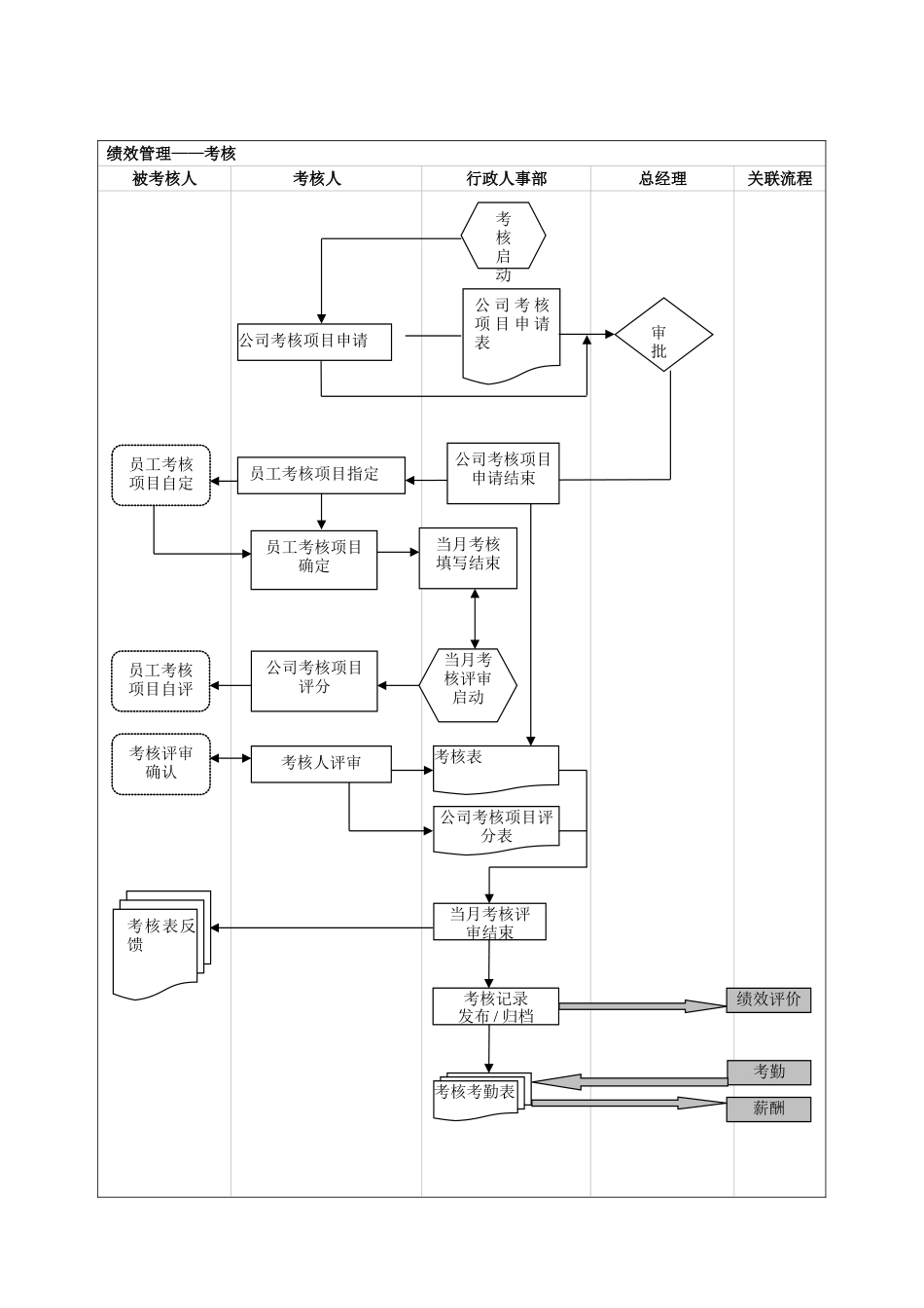 人事流程图新行政人事部工作流程图.doc_第3页