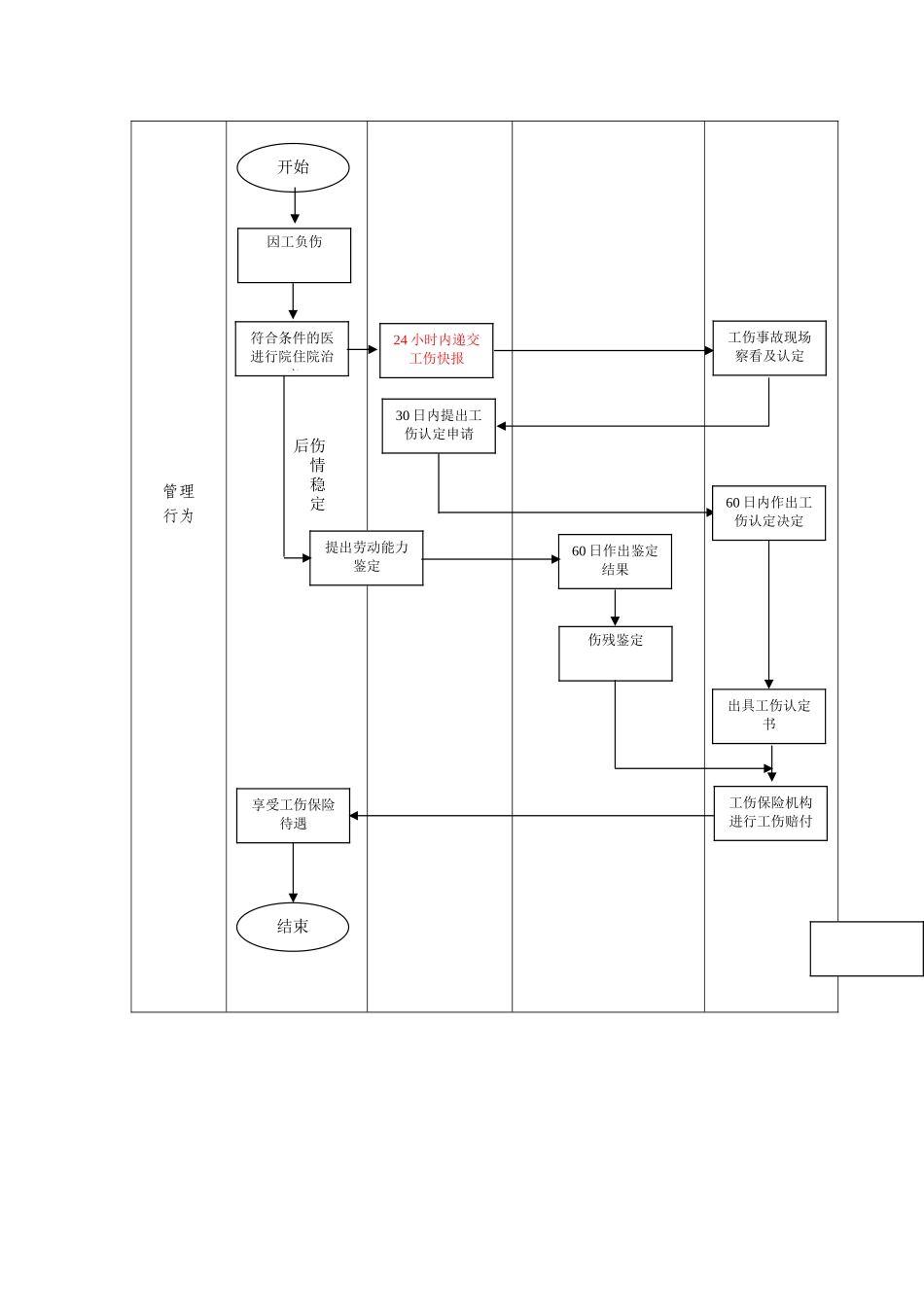 人事流程图新工伤保险申报流程.doc_第2页
