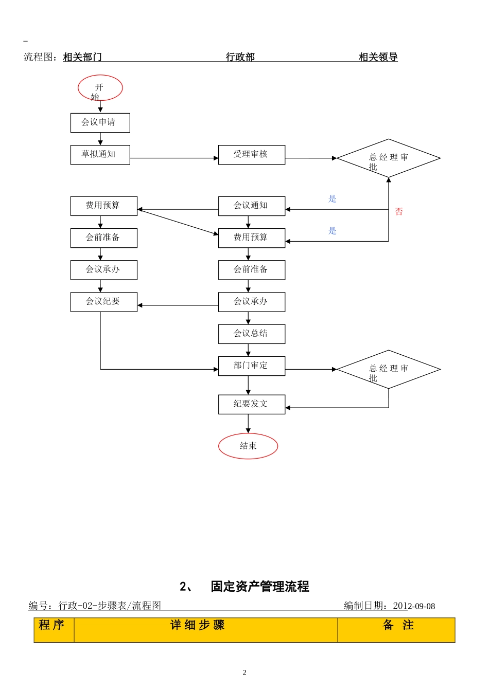 人事流程图新公司内部管理流程.doc_第3页