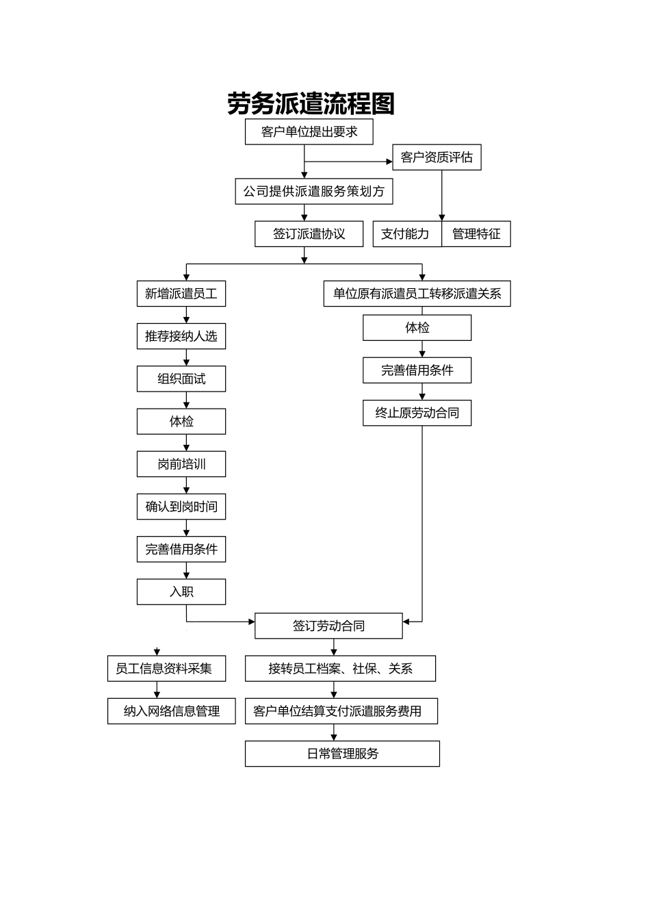 人事流程图新劳务派遣流程图.docx_第1页