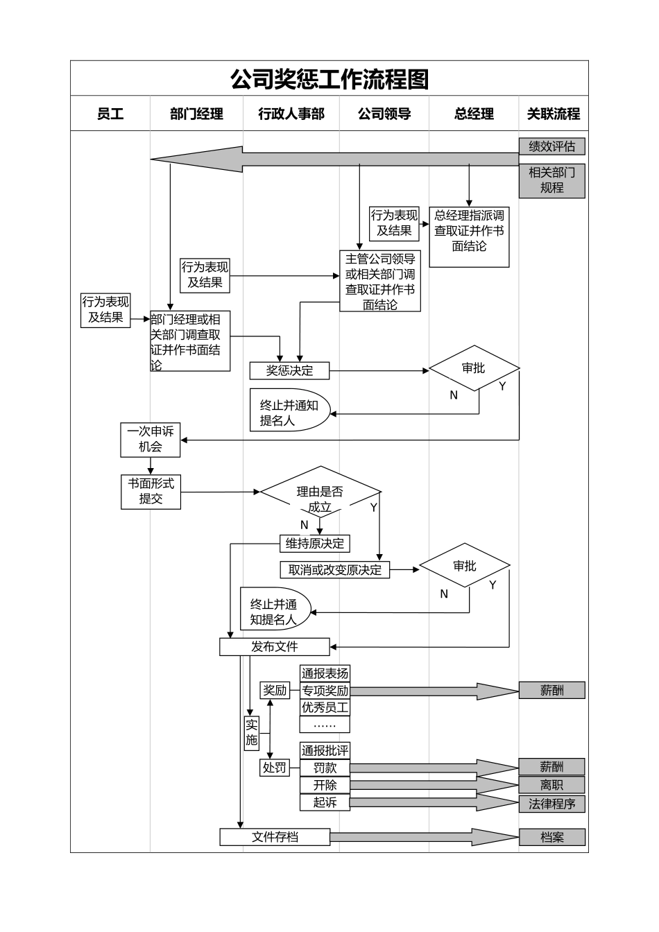 人事流程图新公司奖惩工作流程图.docx_第1页