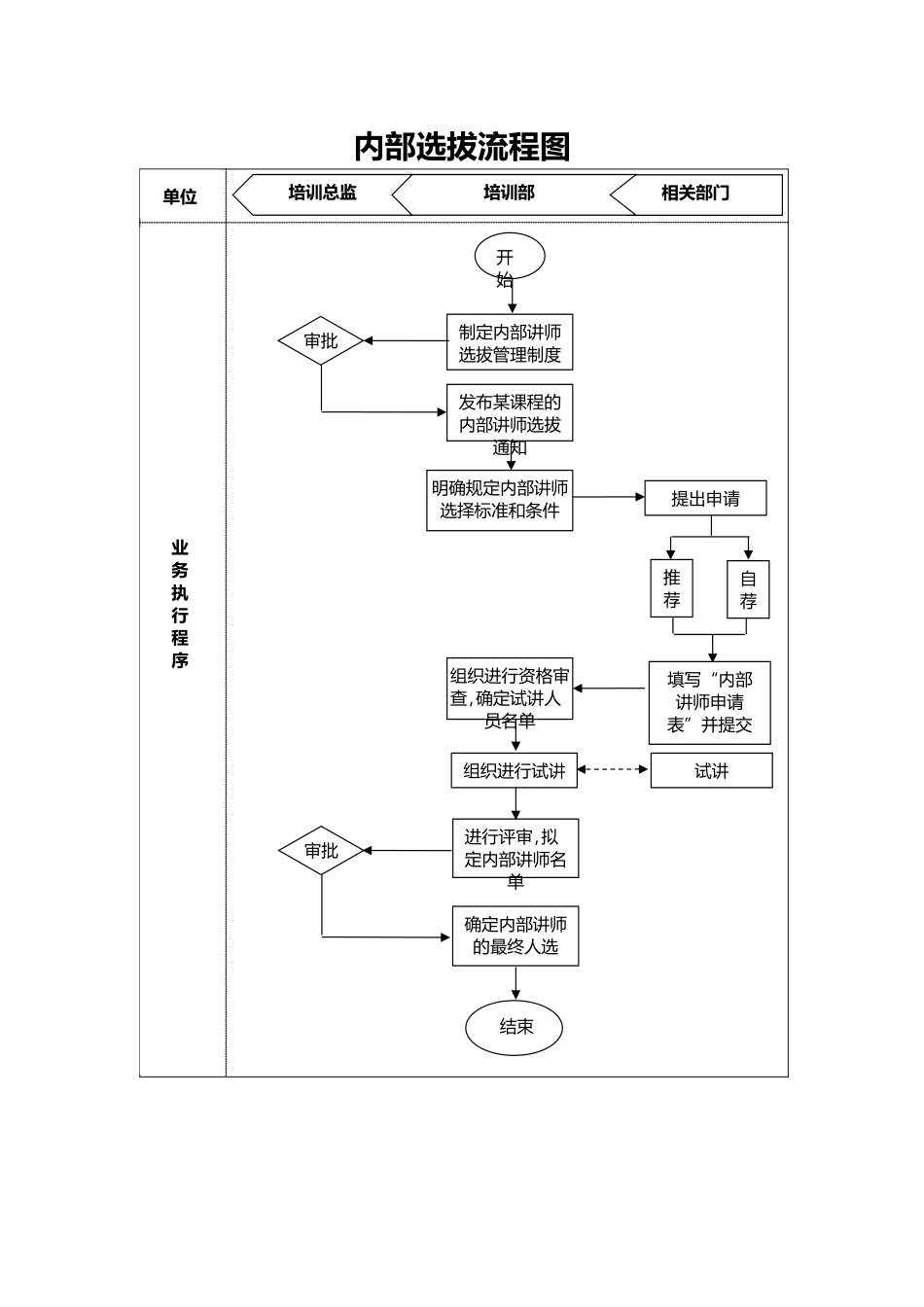 人事流程图新内训师内部选拔流程图.doc_第1页