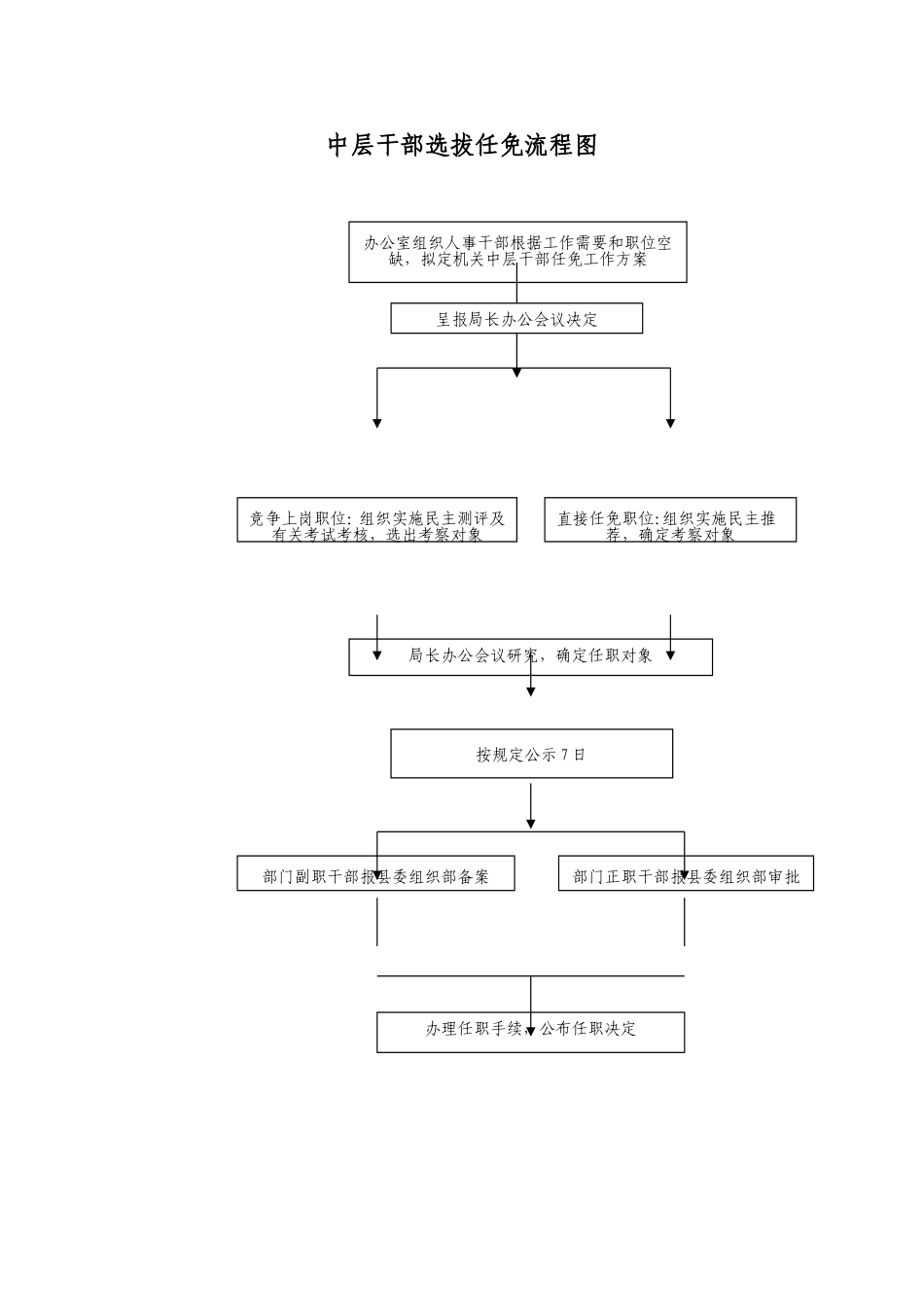 人事流程图新中层干部选拔任免流程图.doc_第1页
