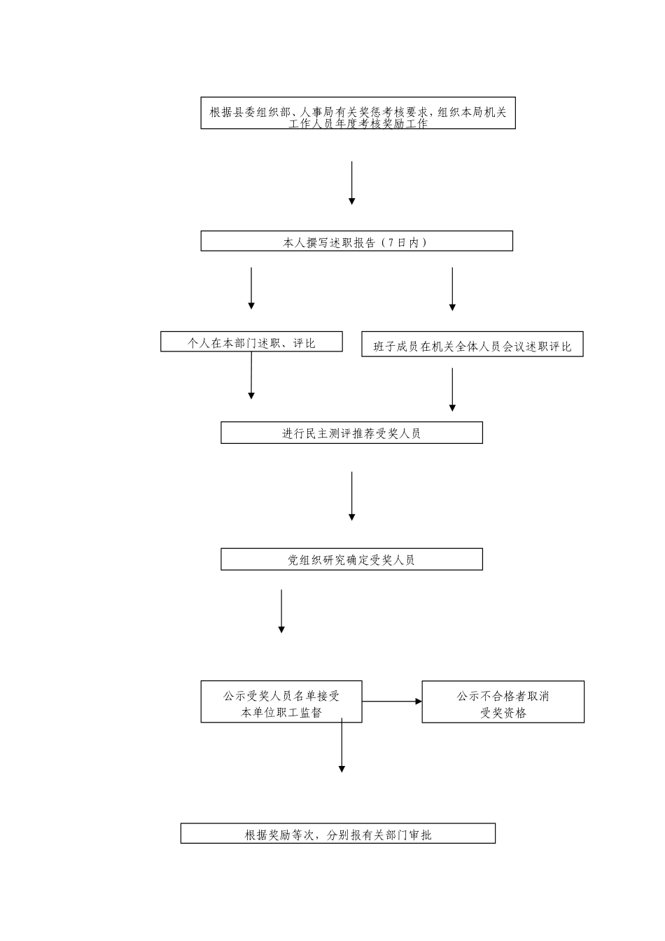 人事流程图新中层干部选拔任免流程图.doc_第3页