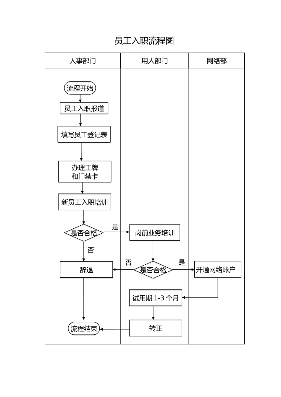 人事流程图新员工入职流程图.docx_第1页