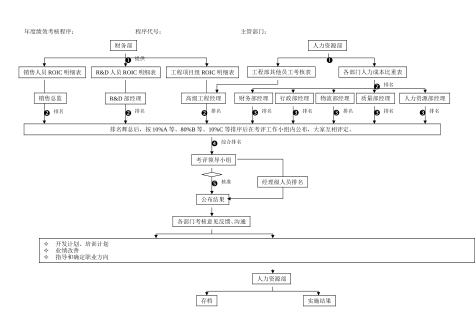 【2023年终考核】年度绩效考核程序.doc_第1页