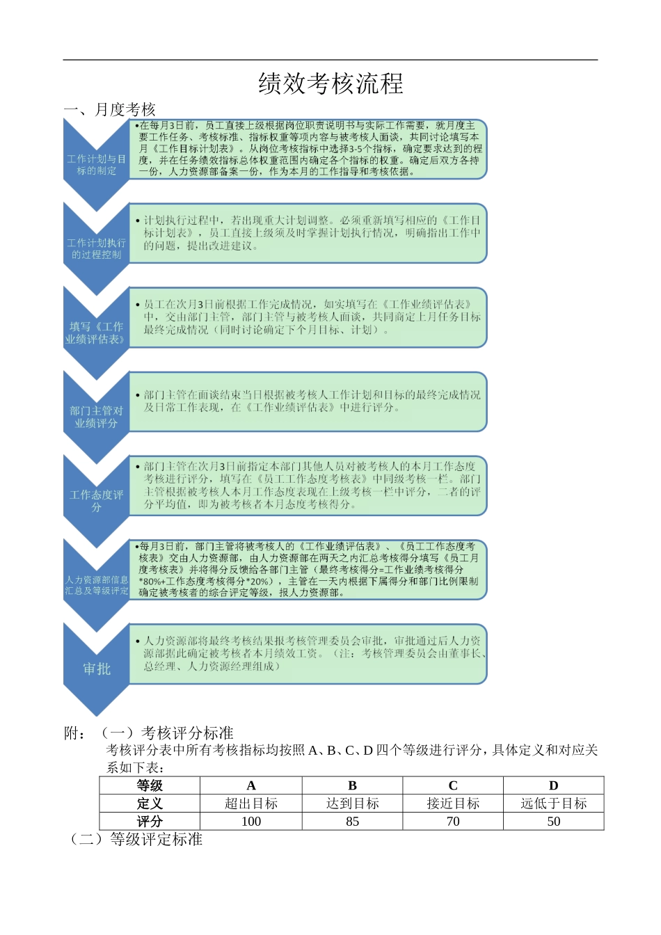【2023年终考核】绩效考核流程(月度、年度).doc_第1页