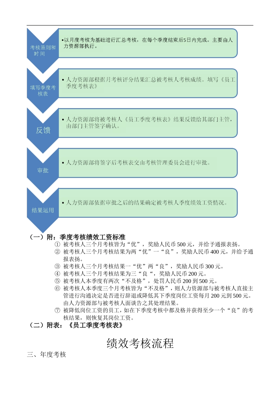 【2023年终考核】绩效考核流程(月度、年度).doc_第3页