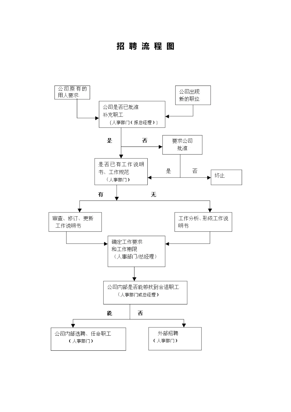 人事流程图新招聘流程图.doc_第1页