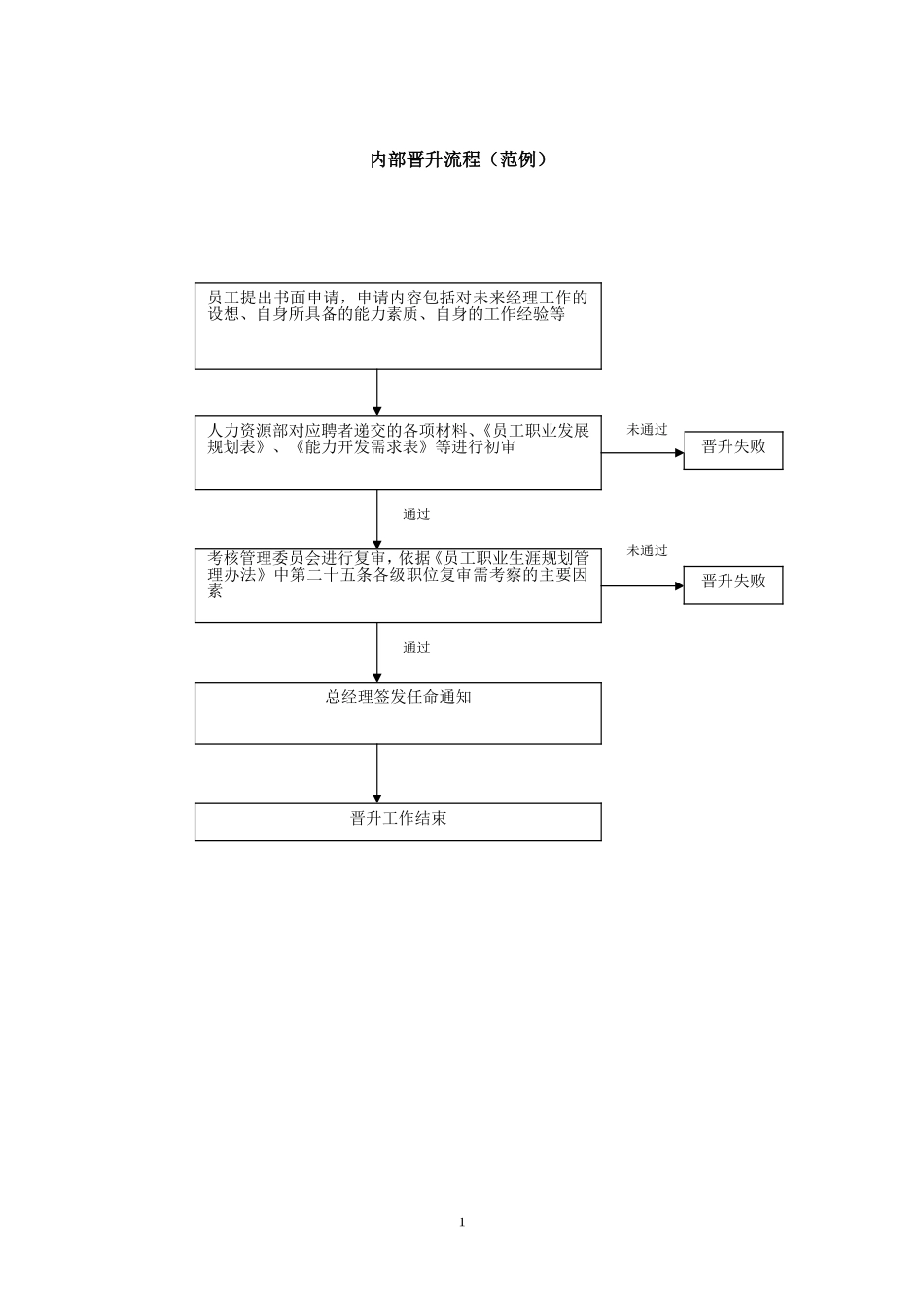 【方法】4、员工晋升流程.doc_第2页