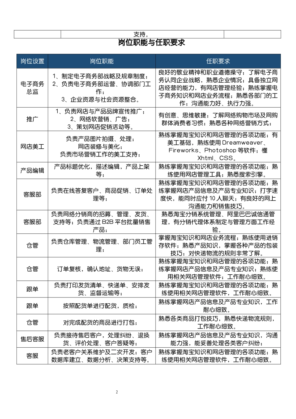 【电商行业】-03-组织架构图 (2).docx_第2页