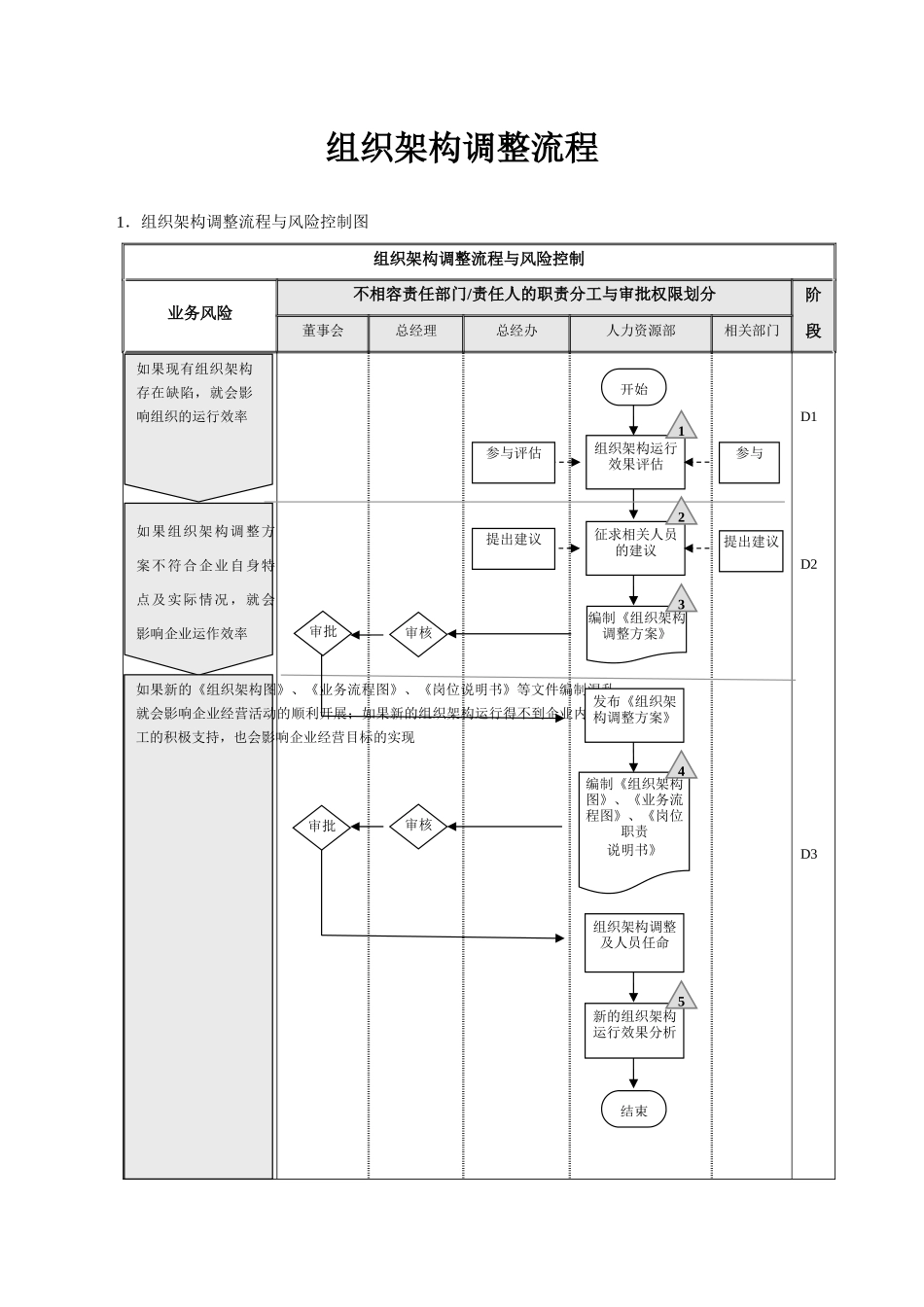 【方法】组织架构设计流程与调整流程.docx_第3页
