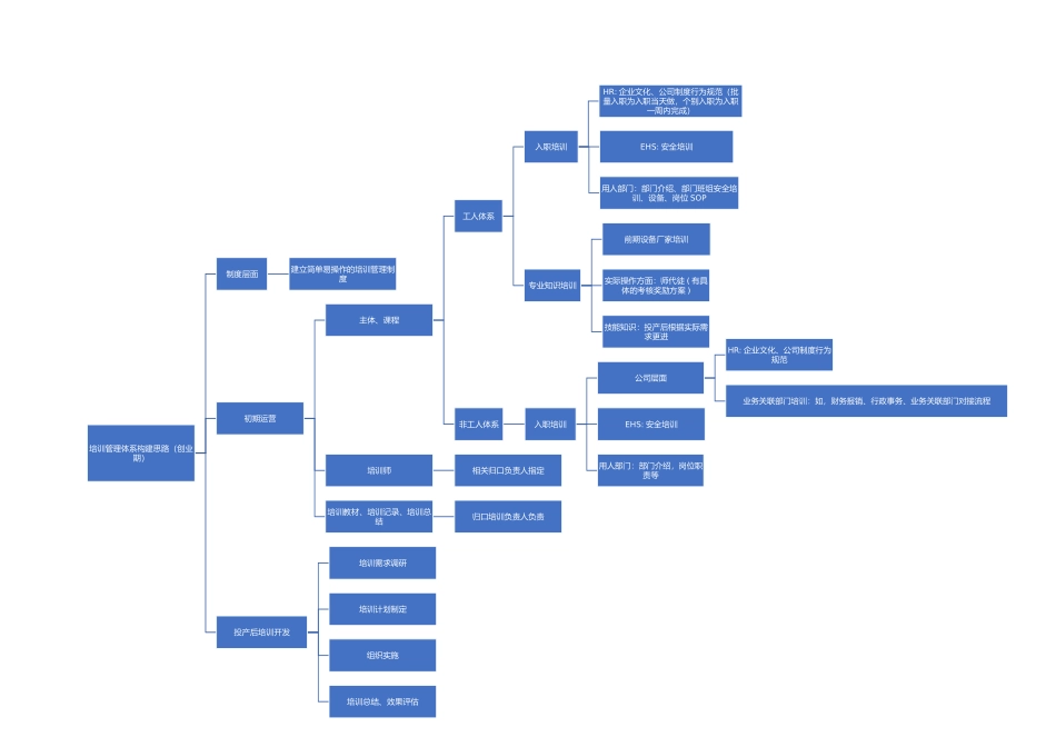 【方法论】培训管理体系搭建思路.docx_第1页