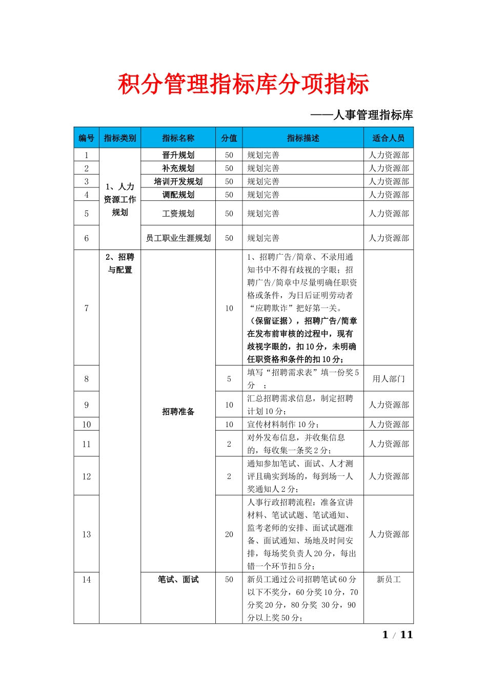 【积分管理】积分管理指标库分项指标-人事管理指标库.docx_第1页